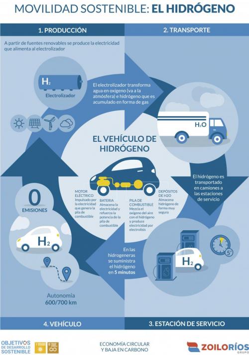 movilidad-sostenible-hidrogeno Infografía de la producción de hidrógeno